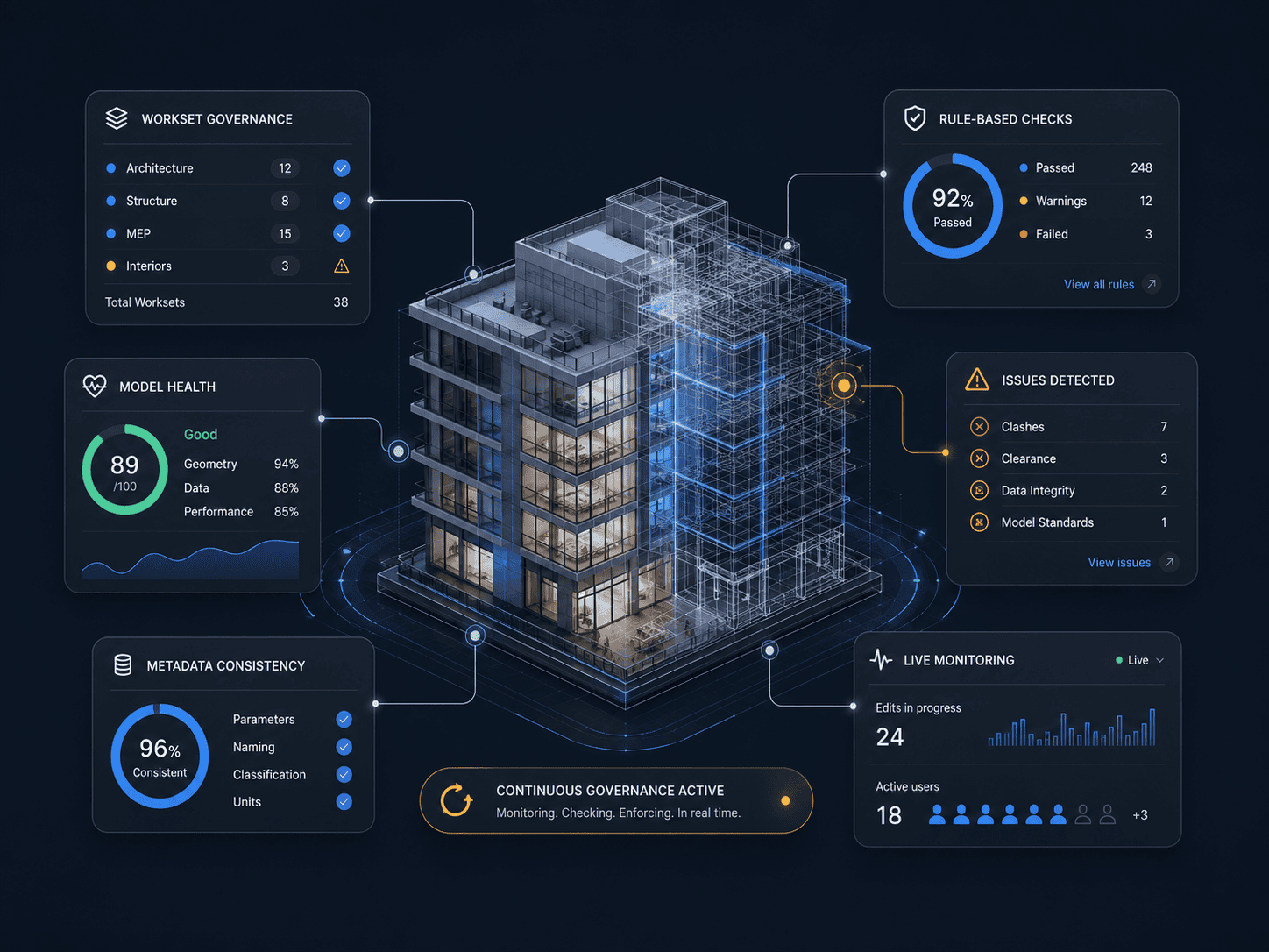 Building model with live governance, model health and rule-checking panels